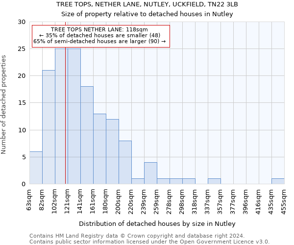 TREE TOPS, NETHER LANE, NUTLEY, UCKFIELD, TN22 3LB: Size of property relative to detached houses in Nutley