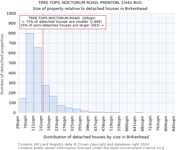 TREE TOPS, NOCTORUM ROAD, PRENTON, CH43 9UG: Size of property relative to detached houses in Birkenhead