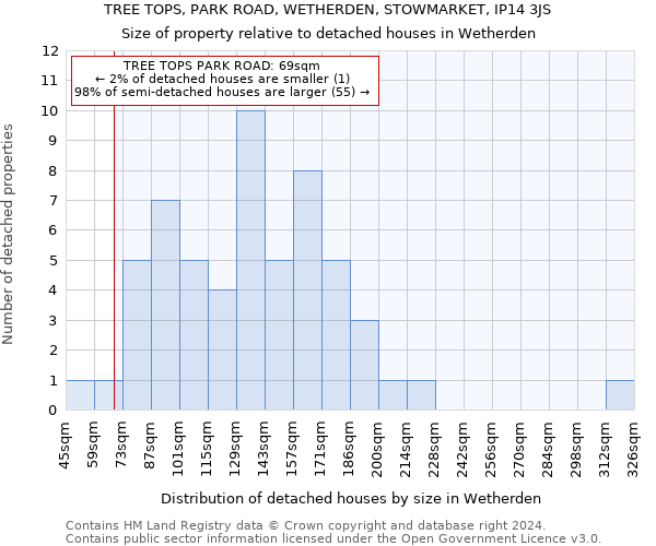 TREE TOPS, PARK ROAD, WETHERDEN, STOWMARKET, IP14 3JS: Size of property relative to detached houses in Wetherden
