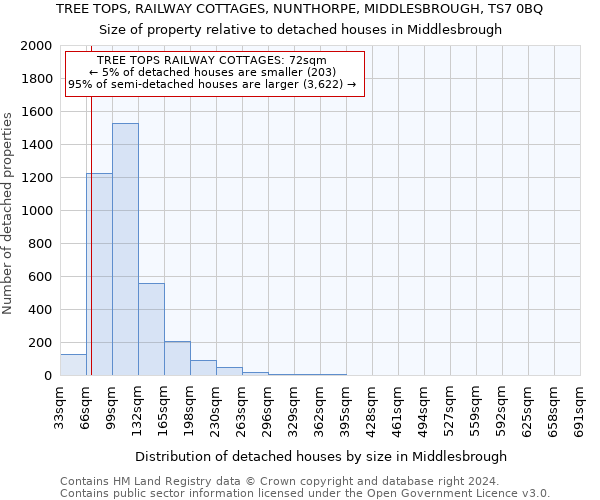 TREE TOPS, RAILWAY COTTAGES, NUNTHORPE, MIDDLESBROUGH, TS7 0BQ: Size of property relative to detached houses in Middlesbrough
