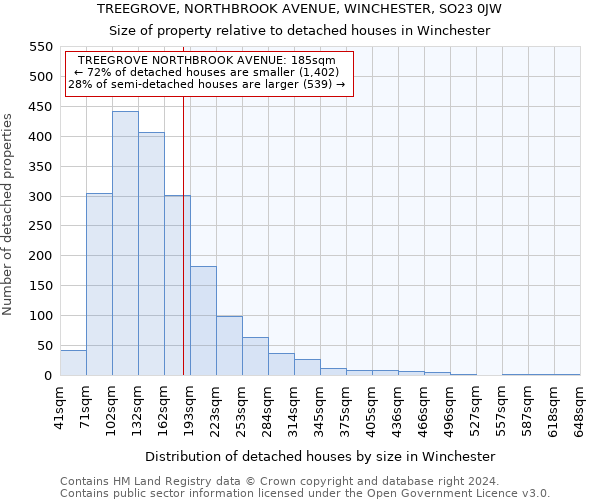 TREEGROVE, NORTHBROOK AVENUE, WINCHESTER, SO23 0JW: Size of property relative to detached houses in Winchester