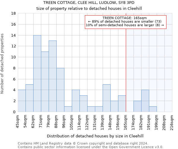 TREEN COTTAGE, CLEE HILL, LUDLOW, SY8 3PD: Size of property relative to detached houses in Cleehill