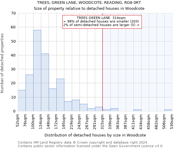 TREES, GREEN LANE, WOODCOTE, READING, RG8 0RT: Size of property relative to detached houses in Woodcote