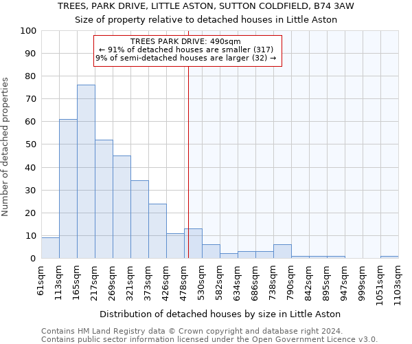 TREES, PARK DRIVE, LITTLE ASTON, SUTTON COLDFIELD, B74 3AW: Size of property relative to detached houses in Little Aston