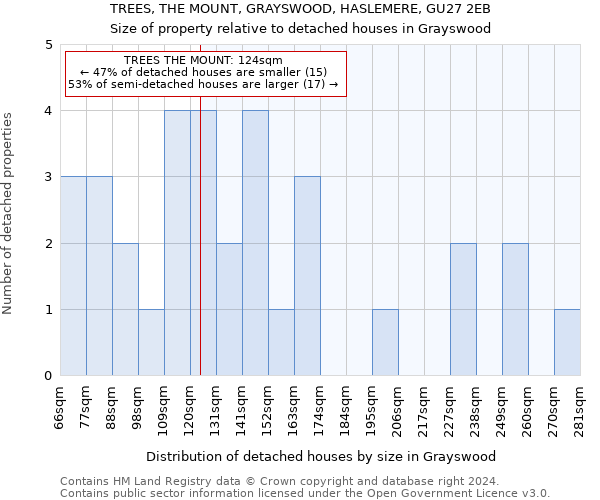 TREES, THE MOUNT, GRAYSWOOD, HASLEMERE, GU27 2EB: Size of property relative to detached houses in Grayswood