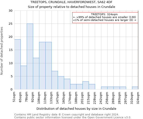 TREETOPS, CRUNDALE, HAVERFORDWEST, SA62 4DF: Size of property relative to detached houses in Crundale