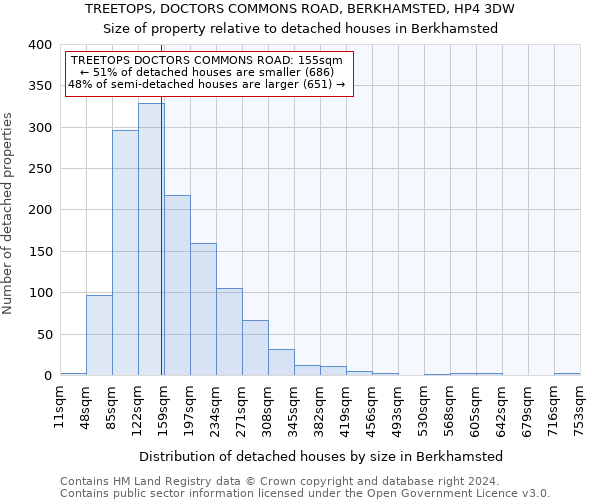 TREETOPS, DOCTORS COMMONS ROAD, BERKHAMSTED, HP4 3DW: Size of property relative to detached houses in Berkhamsted