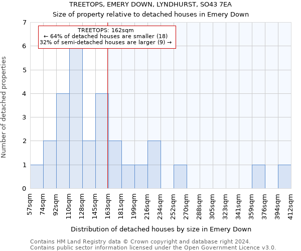 TREETOPS, EMERY DOWN, LYNDHURST, SO43 7EA: Size of property relative to detached houses in Emery Down