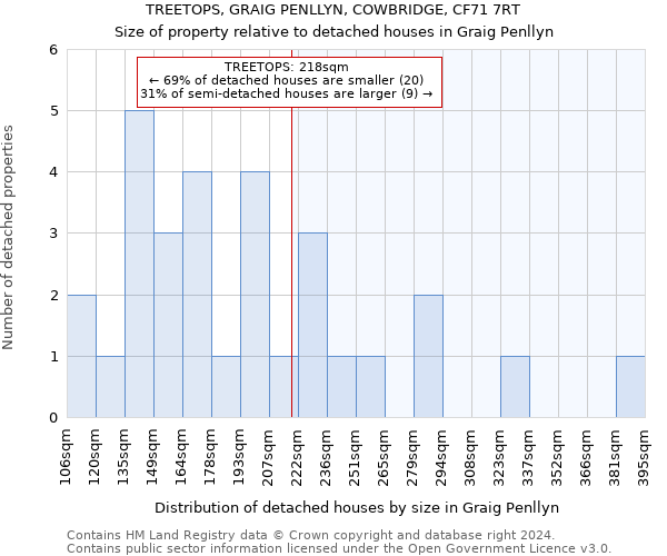 TREETOPS, GRAIG PENLLYN, COWBRIDGE, CF71 7RT: Size of property relative to detached houses in Graig Penllyn