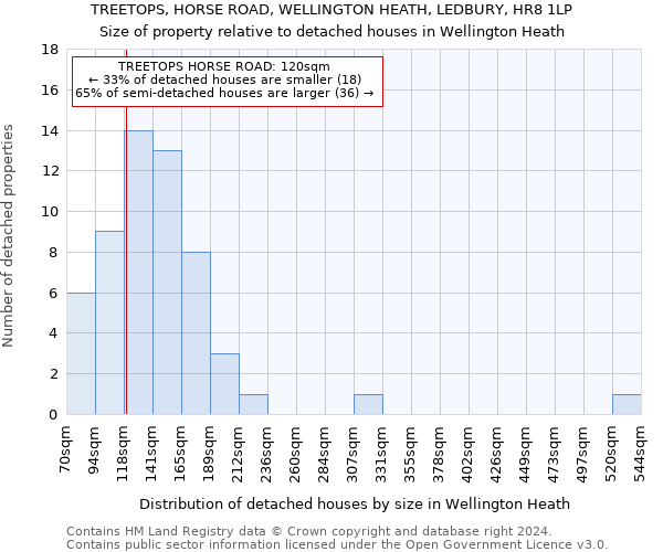 TREETOPS, HORSE ROAD, WELLINGTON HEATH, LEDBURY, HR8 1LP: Size of property relative to detached houses in Wellington Heath