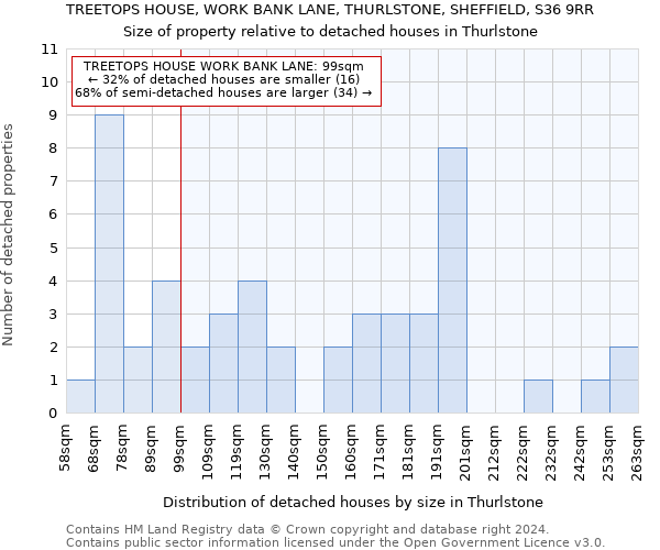 TREETOPS HOUSE, WORK BANK LANE, THURLSTONE, SHEFFIELD, S36 9RR: Size of property relative to detached houses in Thurlstone