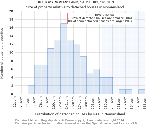 TREETOPS, NOMANSLAND, SALISBURY, SP5 2BN: Size of property relative to detached houses in Nomansland