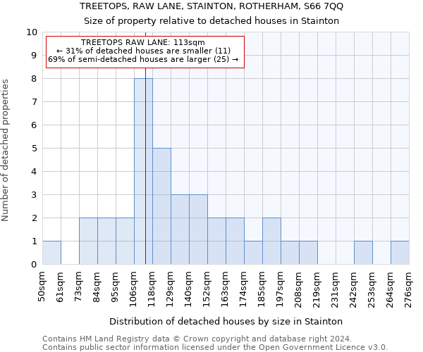 TREETOPS, RAW LANE, STAINTON, ROTHERHAM, S66 7QQ: Size of property relative to detached houses in Stainton