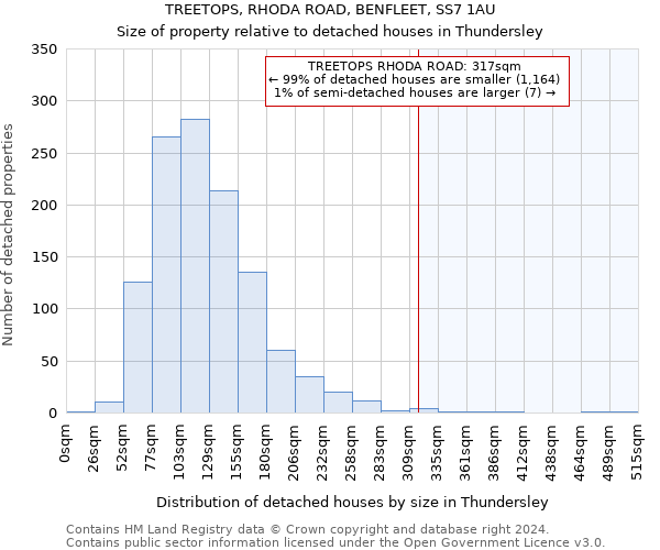 TREETOPS, RHODA ROAD, BENFLEET, SS7 1AU: Size of property relative to detached houses in Thundersley