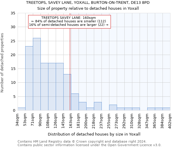 TREETOPS, SAVEY LANE, YOXALL, BURTON-ON-TRENT, DE13 8PD: Size of property relative to detached houses in Yoxall