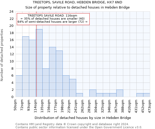 TREETOPS, SAVILE ROAD, HEBDEN BRIDGE, HX7 6ND: Size of property relative to detached houses in Hebden Bridge