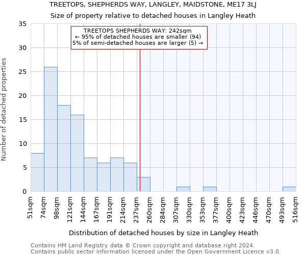 TREETOPS, SHEPHERDS WAY, LANGLEY, MAIDSTONE, ME17 3LJ: Size of property relative to detached houses in Langley Heath