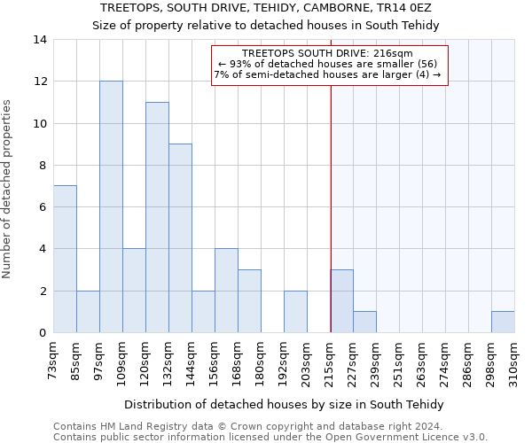 TREETOPS, SOUTH DRIVE, TEHIDY, CAMBORNE, TR14 0EZ: Size of property relative to detached houses in South Tehidy