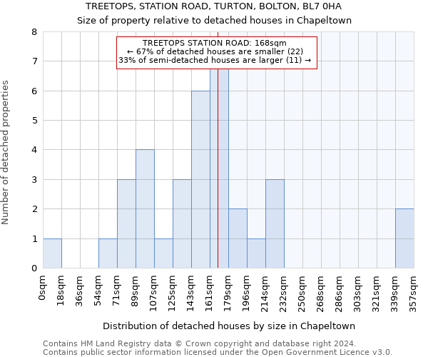 TREETOPS, STATION ROAD, TURTON, BOLTON, BL7 0HA: Size of property relative to detached houses in Chapeltown