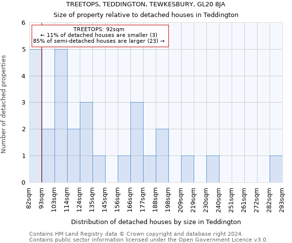 TREETOPS, TEDDINGTON, TEWKESBURY, GL20 8JA: Size of property relative to detached houses in Teddington