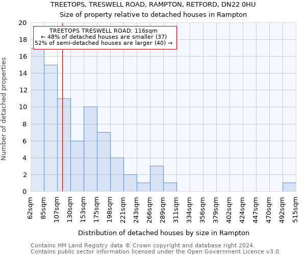 TREETOPS, TRESWELL ROAD, RAMPTON, RETFORD, DN22 0HU: Size of property relative to detached houses in Rampton