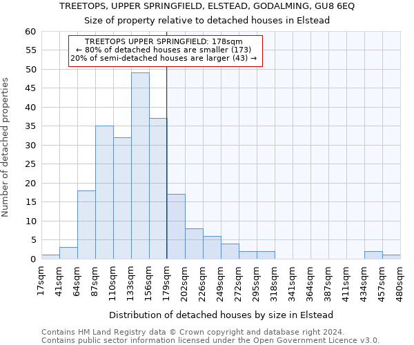 TREETOPS, UPPER SPRINGFIELD, ELSTEAD, GODALMING, GU8 6EQ: Size of property relative to detached houses in Elstead