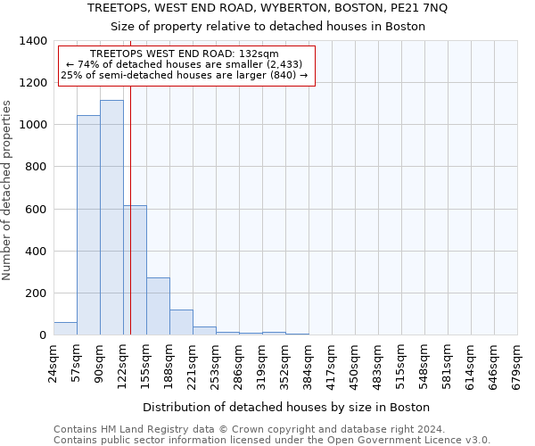 TREETOPS, WEST END ROAD, WYBERTON, BOSTON, PE21 7NQ: Size of property relative to detached houses in Boston