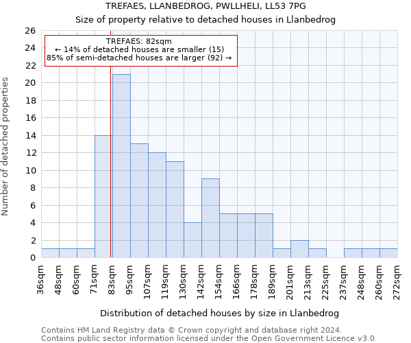 TREFAES, LLANBEDROG, PWLLHELI, LL53 7PG: Size of property relative to detached houses in Llanbedrog