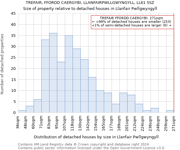 TREFAIR, FFORDD CAERGYBI, LLANFAIRPWLLGWYNGYLL, LL61 5SZ: Size of property relative to detached houses in Llanfair Pwllgwyngyll