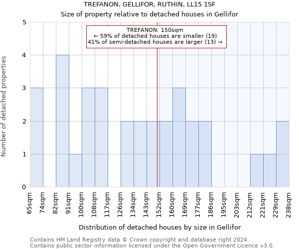 TREFANON, GELLIFOR, RUTHIN, LL15 1SF: Size of property relative to detached houses in Gellifor