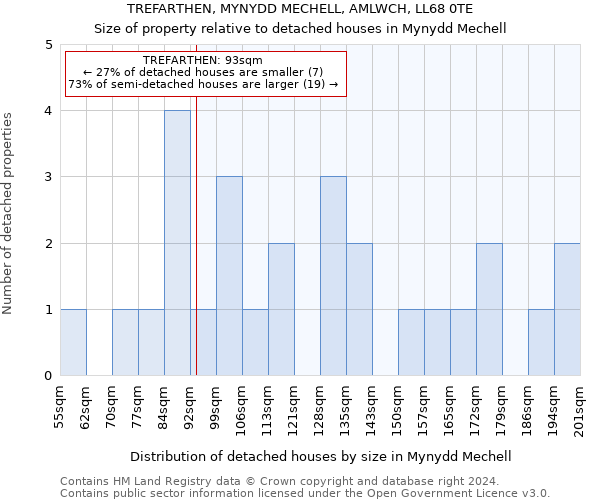 TREFARTHEN, MYNYDD MECHELL, AMLWCH, LL68 0TE: Size of property relative to detached houses in Mynydd Mechell
