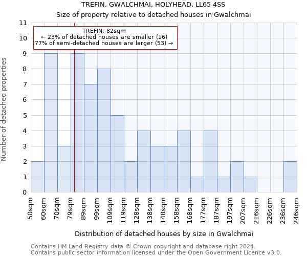 TREFIN, GWALCHMAI, HOLYHEAD, LL65 4SS: Size of property relative to detached houses in Gwalchmai