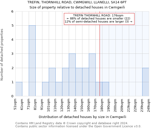 TREFIN, THORNHILL ROAD, CWMGWILI, LLANELLI, SA14 6PT: Size of property relative to detached houses in Cwmgwili