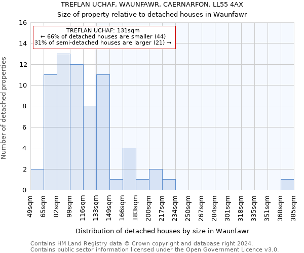 TREFLAN UCHAF, WAUNFAWR, CAERNARFON, LL55 4AX: Size of property relative to detached houses in Waunfawr