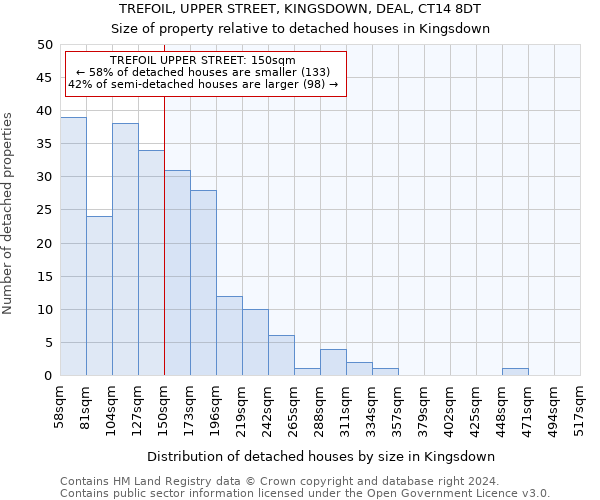 TREFOIL, UPPER STREET, KINGSDOWN, DEAL, CT14 8DT: Size of property relative to detached houses in Kingsdown