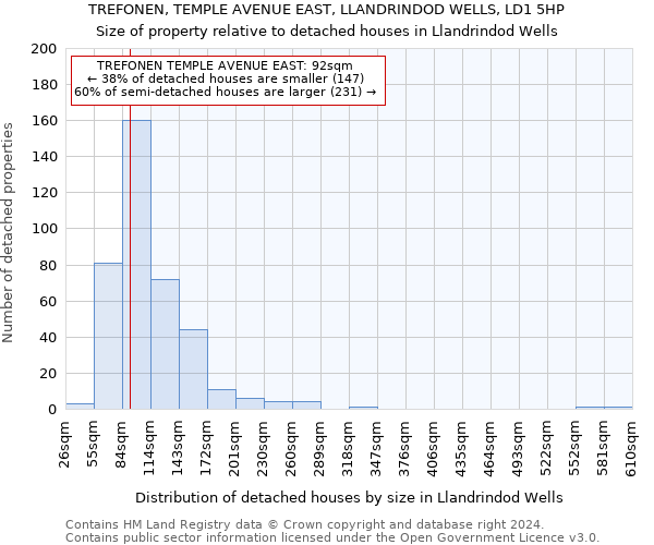 TREFONEN, TEMPLE AVENUE EAST, LLANDRINDOD WELLS, LD1 5HP: Size of property relative to detached houses in Llandrindod Wells