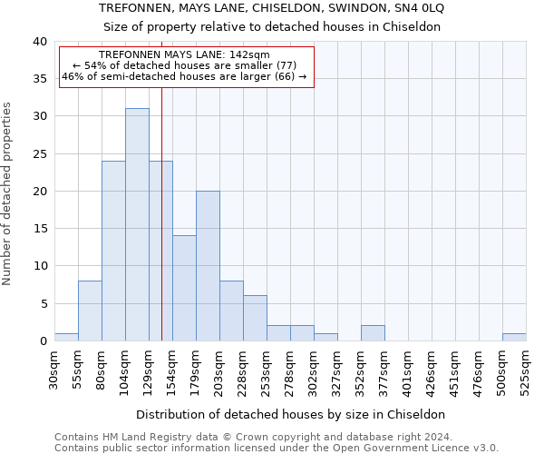 TREFONNEN, MAYS LANE, CHISELDON, SWINDON, SN4 0LQ: Size of property relative to detached houses in Chiseldon