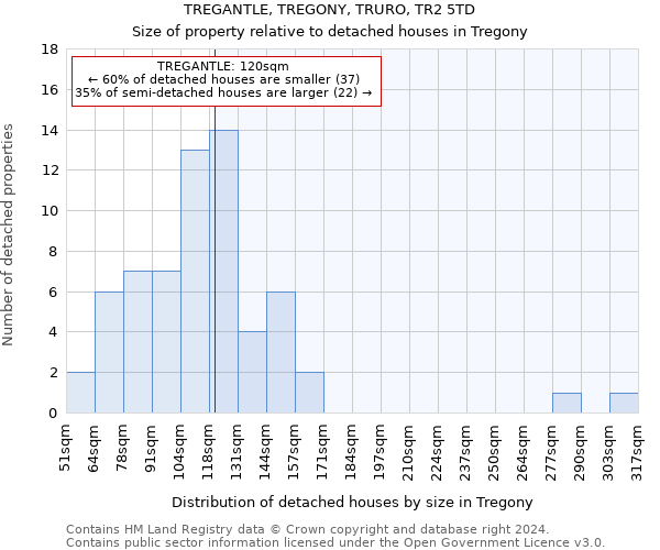 TREGANTLE, TREGONY, TRURO, TR2 5TD: Size of property relative to detached houses in Tregony
