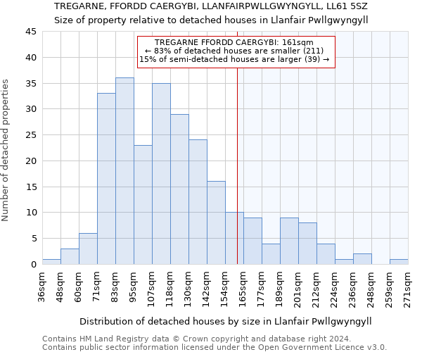 TREGARNE, FFORDD CAERGYBI, LLANFAIRPWLLGWYNGYLL, LL61 5SZ: Size of property relative to detached houses in Llanfair Pwllgwyngyll