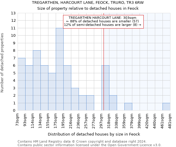TREGARTHEN, HARCOURT LANE, FEOCK, TRURO, TR3 6RW: Size of property relative to detached houses in Feock