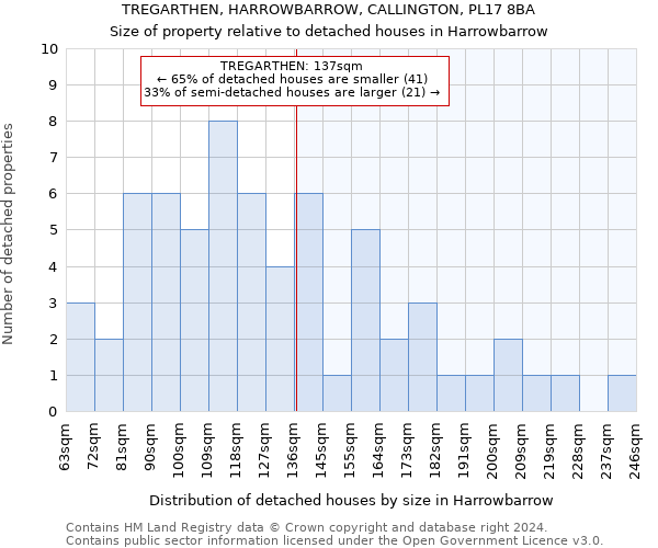 TREGARTHEN, HARROWBARROW, CALLINGTON, PL17 8BA: Size of property relative to detached houses in Harrowbarrow