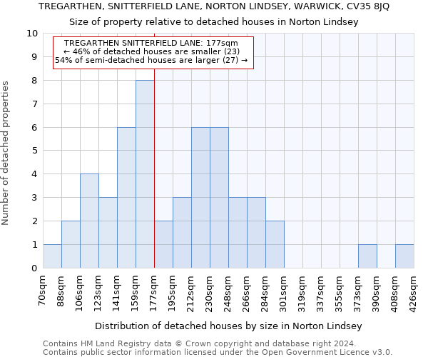 TREGARTHEN, SNITTERFIELD LANE, NORTON LINDSEY, WARWICK, CV35 8JQ: Size of property relative to detached houses in Norton Lindsey