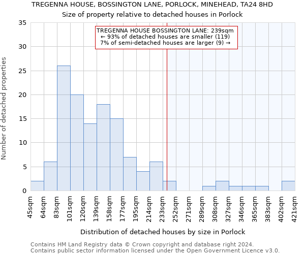 TREGENNA HOUSE, BOSSINGTON LANE, PORLOCK, MINEHEAD, TA24 8HD: Size of property relative to detached houses in Porlock