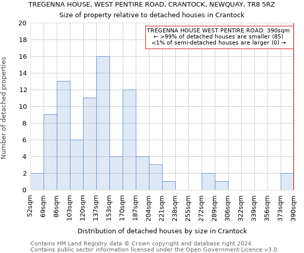 TREGENNA HOUSE, WEST PENTIRE ROAD, CRANTOCK, NEWQUAY, TR8 5RZ: Size of property relative to detached houses in Crantock