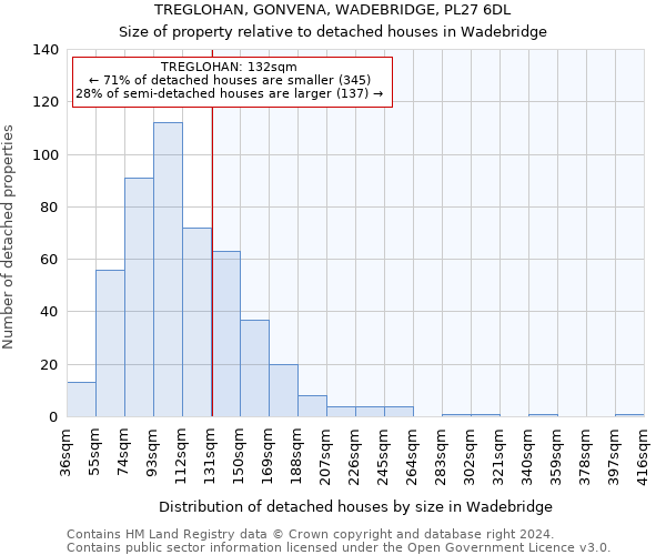 TREGLOHAN, GONVENA, WADEBRIDGE, PL27 6DL: Size of property relative to detached houses in Wadebridge