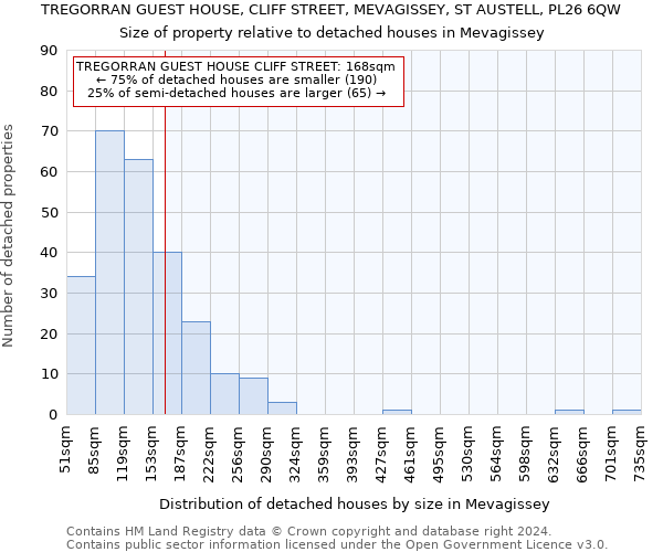 TREGORRAN GUEST HOUSE, CLIFF STREET, MEVAGISSEY, ST AUSTELL, PL26 6QW: Size of property relative to detached houses in Mevagissey