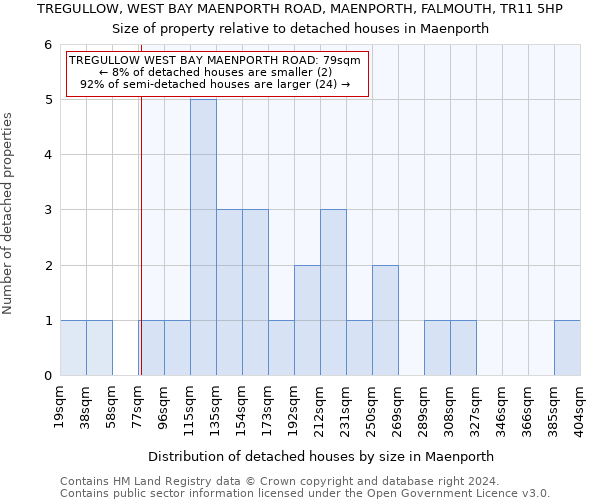 TREGULLOW, WEST BAY MAENPORTH ROAD, MAENPORTH, FALMOUTH, TR11 5HP: Size of property relative to detached houses in Maenporth