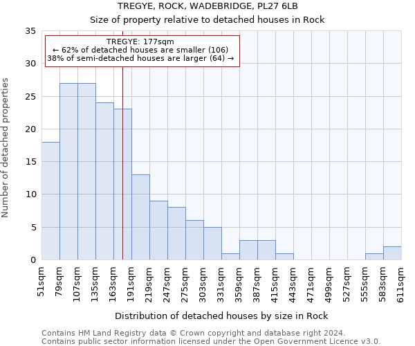 TREGYE, ROCK, WADEBRIDGE, PL27 6LB: Size of property relative to detached houses in Rock