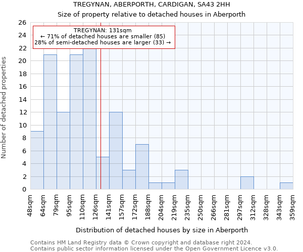 TREGYNAN, ABERPORTH, CARDIGAN, SA43 2HH: Size of property relative to detached houses in Aberporth