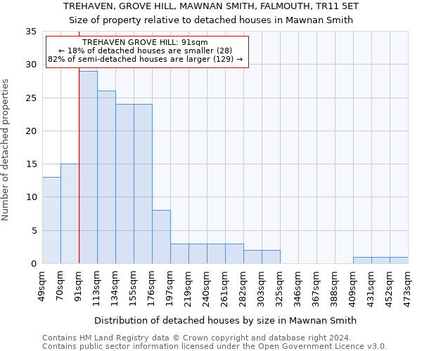 TREHAVEN, GROVE HILL, MAWNAN SMITH, FALMOUTH, TR11 5ET: Size of property relative to detached houses in Mawnan Smith